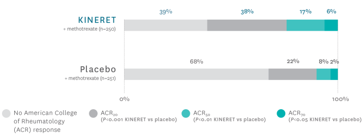 Two horizontal bar charts showing ACR response at 6 months. The top bar, KINERET + methotrexate, shows a 6% ACR response and the lower bar, placebo + methotrexate, shows a 2% ACR response