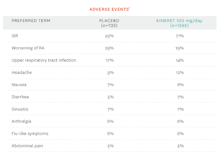 A chart showing the adverse events observed in patients being treated with KINERET® (anakinra) 100 mg/day compared to placebo. Please review the Important Safety Information on this website
