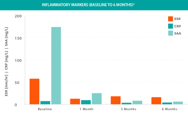 Bar graph of inflammatory markers from baseline to 6 months. The bars are grouped by measurements at baseline, 1 month, 3 months, and 6 months