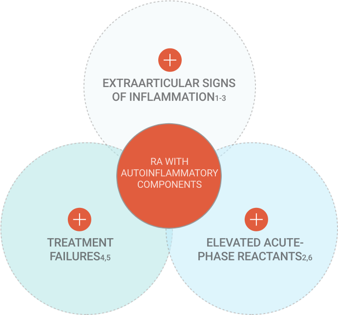 Three large circles surround a small circle that says RA MAY BE AUTOINFLAMMATORY. The larger circles have descriptions of different symptoms, treatment failures, and elevated acute phase reactants