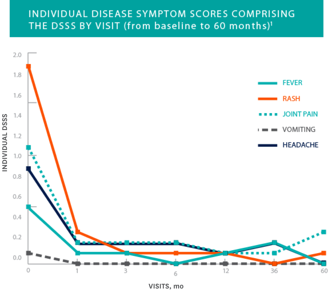 NOMID individual disease symptom chart