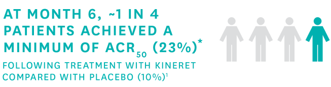 An infographic with 4 people icons, with 3 in gray and 1 in teal. At month 6, about 1 in 4 patients achieved a minimum of ACR50 (23%) following treatment with KINERET® (anakinra) compared with placebo (10%)