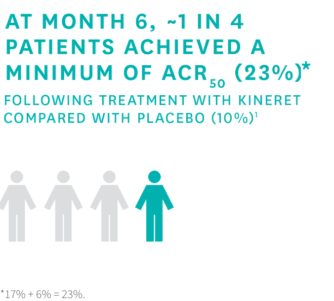 An infographic with 4 people icons, with 3 in gray and 1 in teal. At month 6, about 1 in 4 patients achieved a minimum of ACR50 (23%) following treatment with KINERET® (anakinra) compared with placebo (10%)