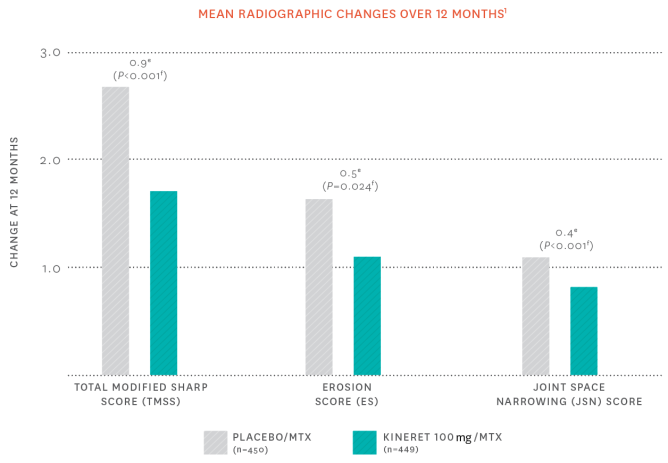 A chart labeled mean radiographic changes over 12 months. The first group of bars measures total sharp score with placebo + MTX vs KINERET 100 mg + MTX with the KINERET arm lower by 0.9. The second group of bars measures erosion with placebo vs KINERET with the KINERET arm lower by  0.5. The final group of bars shows joint space narrowing with placebo vs KINERET and the KINERET arm is lower by 0.4